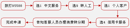 工行信用卡分期付款办理流程