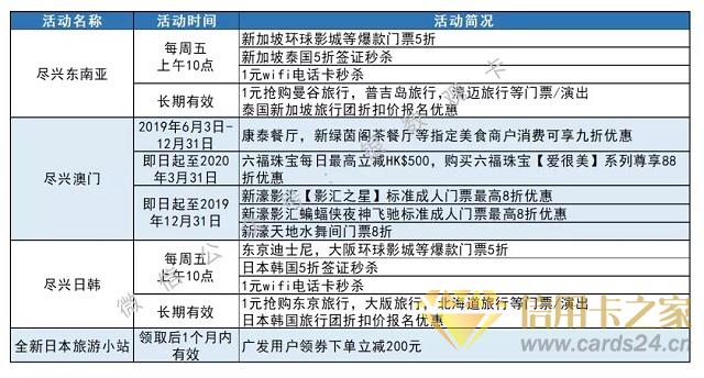 广发银行信用卡精耕境外消费市场 多元场景盘活积分资源