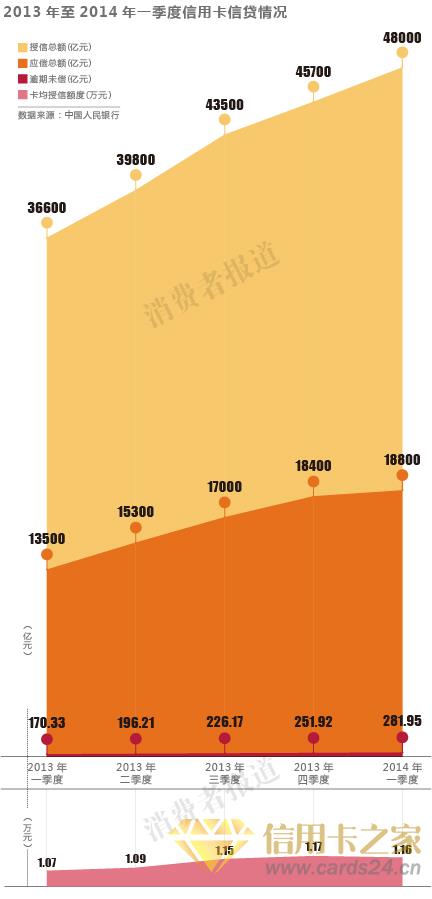 信用卡282亿坏账 究竟谁的责任