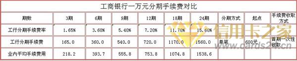 工行信用卡分期手续费怎么算