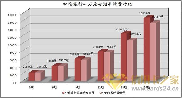 中信信用卡分期手续费