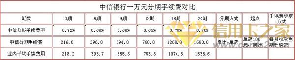 中信信用卡分期手续费