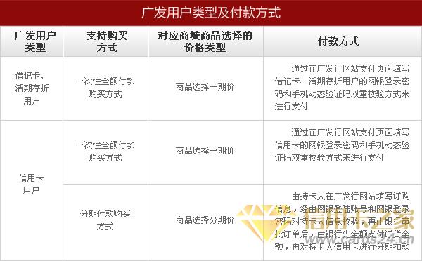 广发信用卡网上购物商城购物常见问题