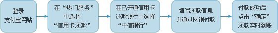 支付宝给中信银行信用卡还款怎么样