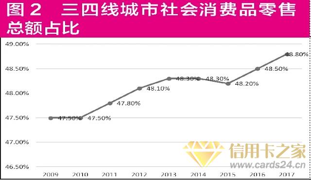 招行信用卡增速隐忧显现 如何做好下沉市场成破局关键