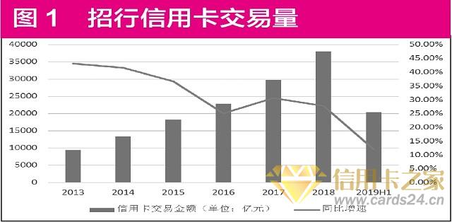 招行信用卡增速隐忧显现 如何做好下沉市场成破局关键