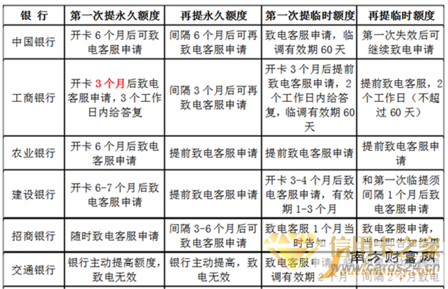 融360信用卡专家提示：信用卡提额要掌握好提额时间，也要掌握好提额时机。在大额消费前可以致电银行提升临时额度。账单日前可以致电银行提升固定额度。