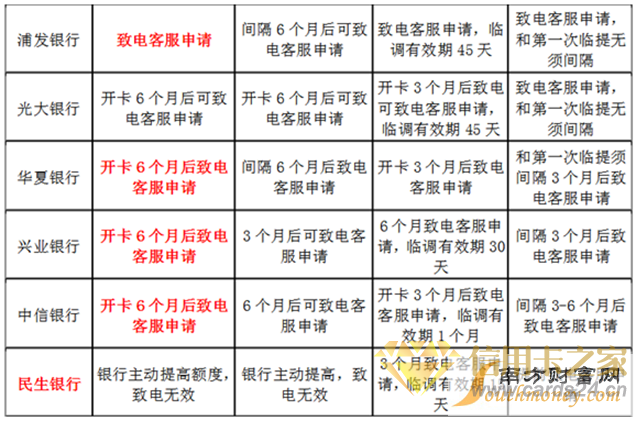 融360信用卡专家提示：信用卡提额要掌握好提额时间，也要掌握好提额时机。在大额消费前可以致电银行提升临时额度。账单日前可以致电银行提升固定额度。