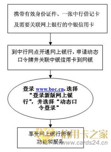 中国银行信用卡网上银行申请