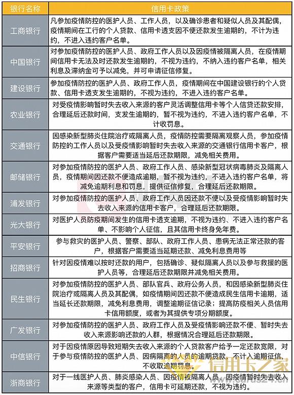 多家银行为受疫情影响人群延长信用卡还款期限，部分认定或存难度