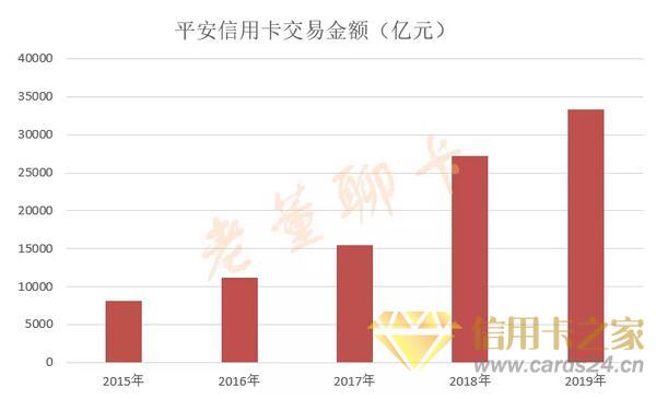 平安银行信用卡2019年报，流通卡量超过6000万张