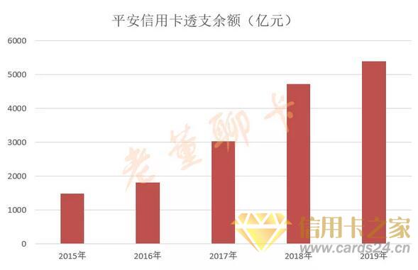 平安银行信用卡2019年报，流通卡量超过6000万张