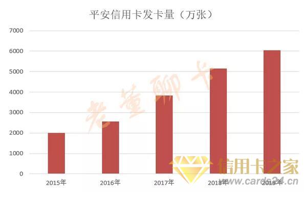 平安银行信用卡2019年报，流通卡量超过6000万张