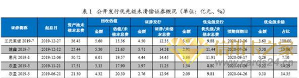 联合资信：疫情下的不良信用卡ABS