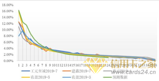 联合资信：疫情下的不良信用卡ABS