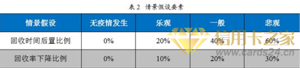 联合资信：疫情下的不良信用卡ABS