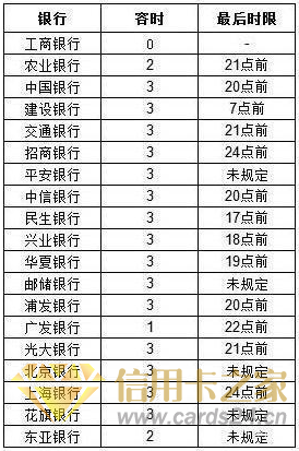 各大银行信用卡逾期“宽限期”大全