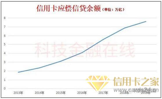 2019年信用卡逾期金额为742亿 3.1%的消费者不清楚如何还款