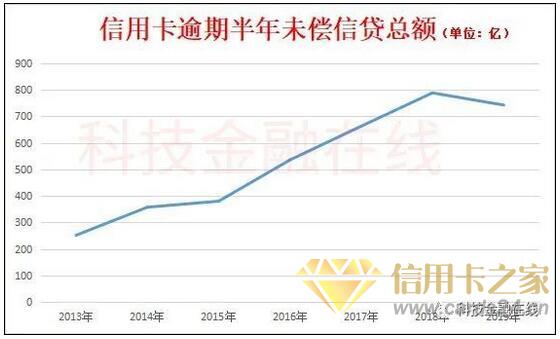 2019年信用卡逾期金额为742亿 3.1%的消费者不清楚如何还款