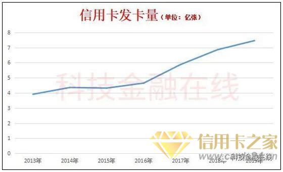 2019年信用卡逾期金额为742亿 3.1%的消费者不清楚如何还款