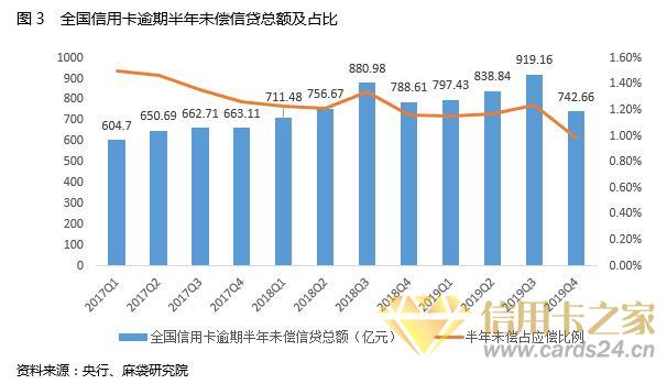 新增乏力、贷后存忧：三大指标揭示2020年信用卡发展后势