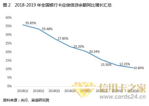 新增乏力、贷后存忧：三大指标揭示2020年信用卡发展后势