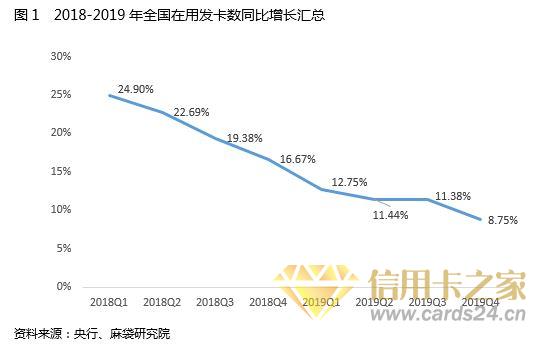 新增乏力、贷后存忧：三大指标揭示2020年信用卡发展后势