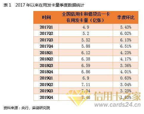 新增乏力、贷后存忧：三大指标揭示2020年信用卡发展后势