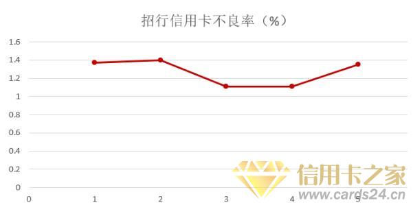 招商银行信用卡2019年业绩公布，营业收入接近800亿元