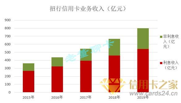 招商银行信用卡2019年业绩公布，营业收入接近800亿元