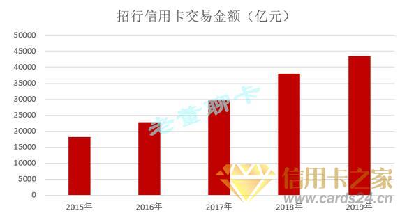 招商银行信用卡2019年业绩公布，营业收入接近800亿元