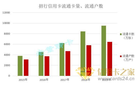 招商银行信用卡2019年业绩公布，营业收入接近800亿元