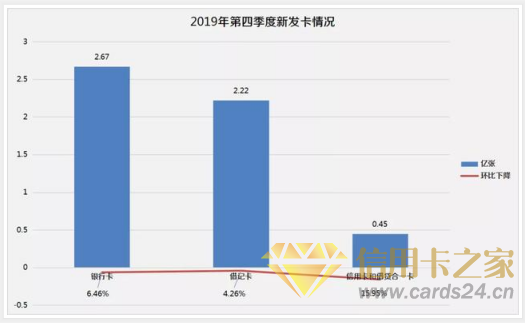 信用卡发卡量罕见下滑 银行机构如何自救？