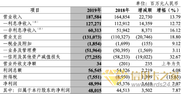 中信银行方合英：信用卡前两月发卡下降47% 正加大信用卡逾期催收力度