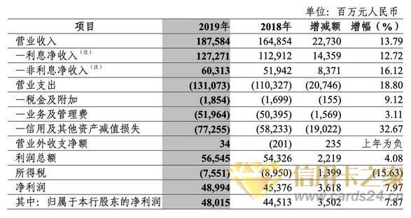 中信银行行长：受疫情影响前两月发卡下降47%，正加大信用卡逾期催收力度