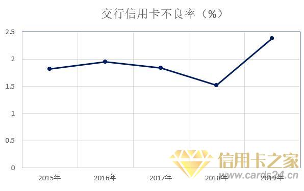 交通银行2019年信用卡年报：累计发卡量1.2亿张，业绩整体趋缓