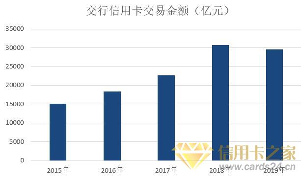 交通银行2019年信用卡年报：累计发卡量1.2亿张，业绩整体趋缓