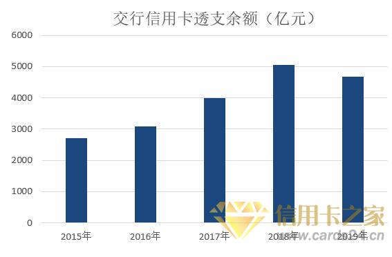 交通银行2019年信用卡年报：累计发卡量1.2亿张，业绩整体趋缓