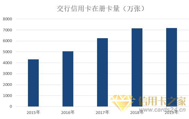 交通银行2019年信用卡年报：累计发卡量1.2亿张，业绩整体趋缓