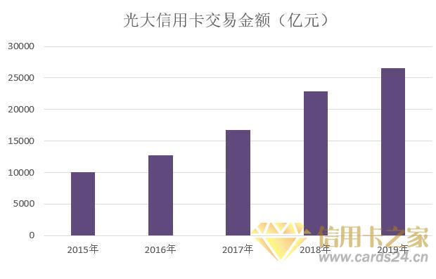 光大银行2019年信用卡年报：业务收入增长超过20%