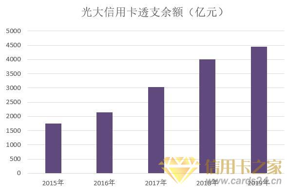 光大银行2019年信用卡年报：业务收入增长超过20%