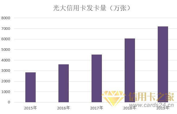 光大银行2019年信用卡年报：业务收入增长超过20%