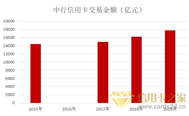 中国银行2019年信用卡年报：分期金额达3252.06亿元，增长16.65%