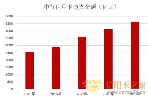 中国银行2019年信用卡年报：分期金额达3252.06亿元，增长16.65%