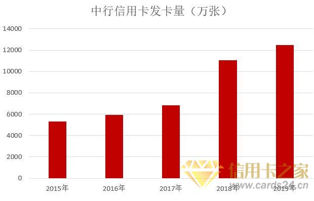 中国银行2019年信用卡年报：分期金额达3252.06亿元，增长16.65%