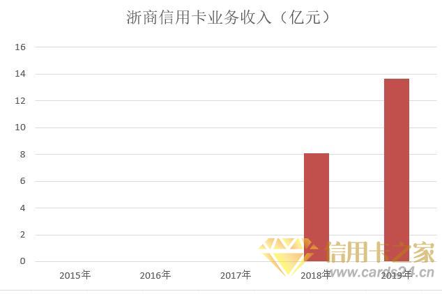 浙商银行2019年信用卡年报：业务收入暴增68.7%