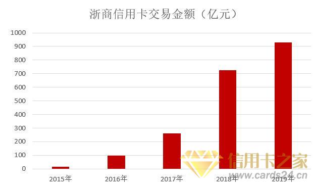 浙商银行2019年信用卡年报：业务收入暴增68.7%