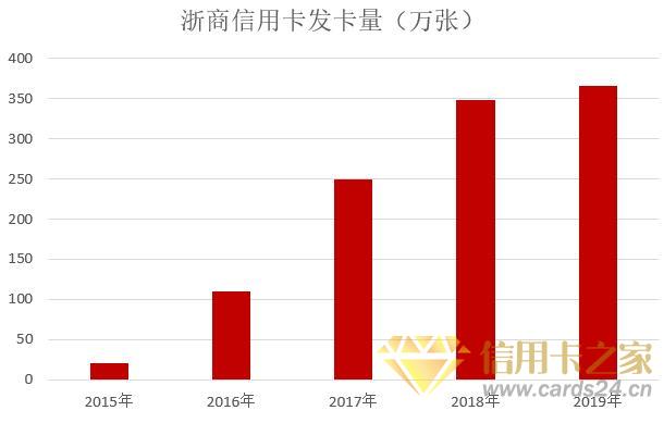 浙商银行2019年信用卡年报：业务收入暴增68.7%