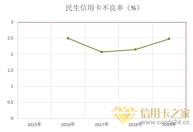 民生银行2019年信用卡年报：新增发卡增长15.96%，不良率2.38%