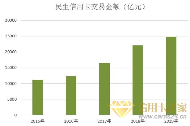 民生银行2019年信用卡年报：新增发卡增长15.96%，不良率2.38%